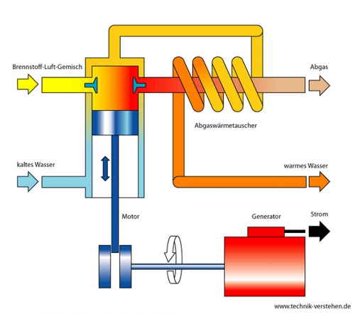 Schema Blockheizkraftwerk (BHKW)